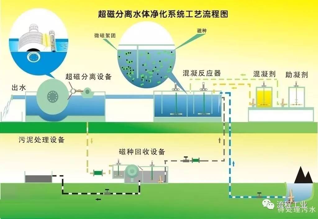 這27項(xiàng)先進(jìn)的水處理技術(shù)，被列入北京市水污染防治技術(shù)目錄！